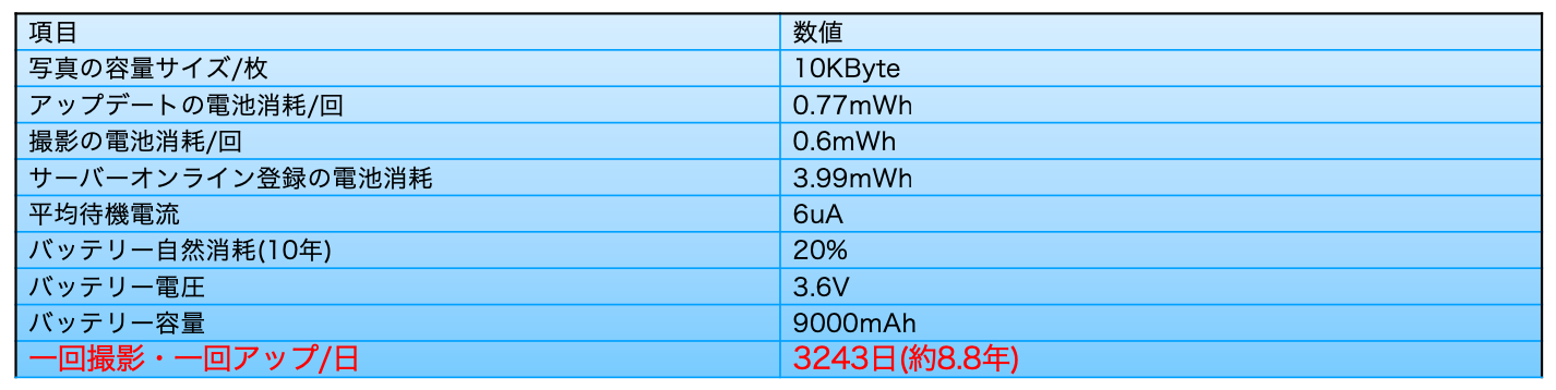 バッテリー消耗検証